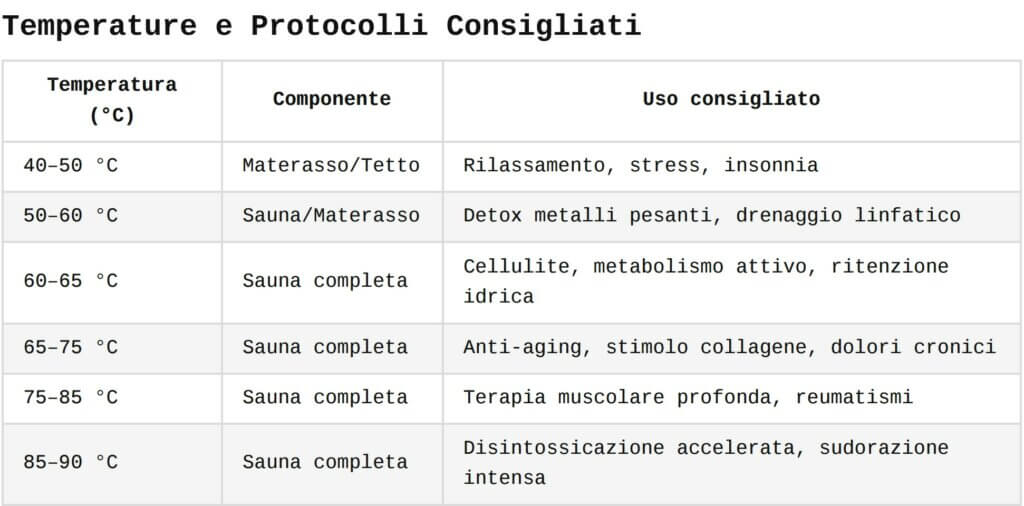 Tabella Protocolli Sauna Giapponese a raggi infrarossi e tetto a ioni negativi